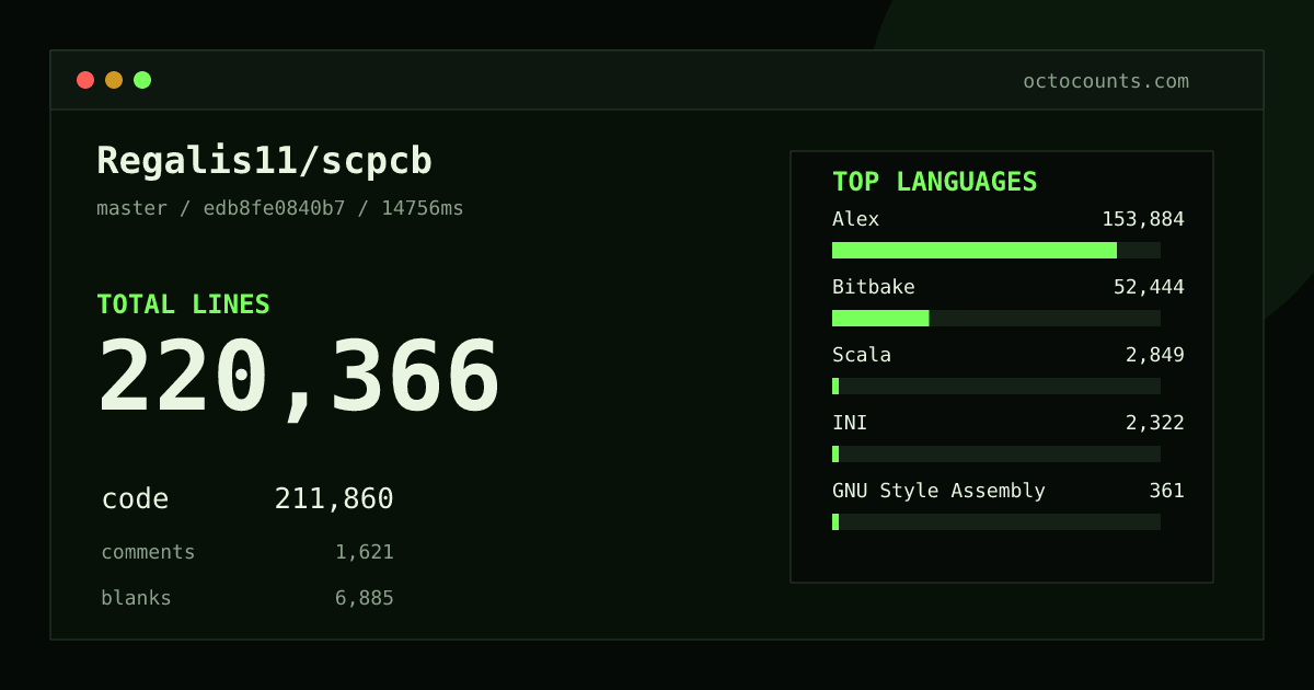 As of 2026-07-01 (commit edb8fe0840b7), Regalis11/scpcb contains 220,366 total lines: 211,860 code, 1,621 comments, 6,885 blank, across 114 files in 7 languages (top: Alex 72.6%). Counted with tokei via OctoCounts.