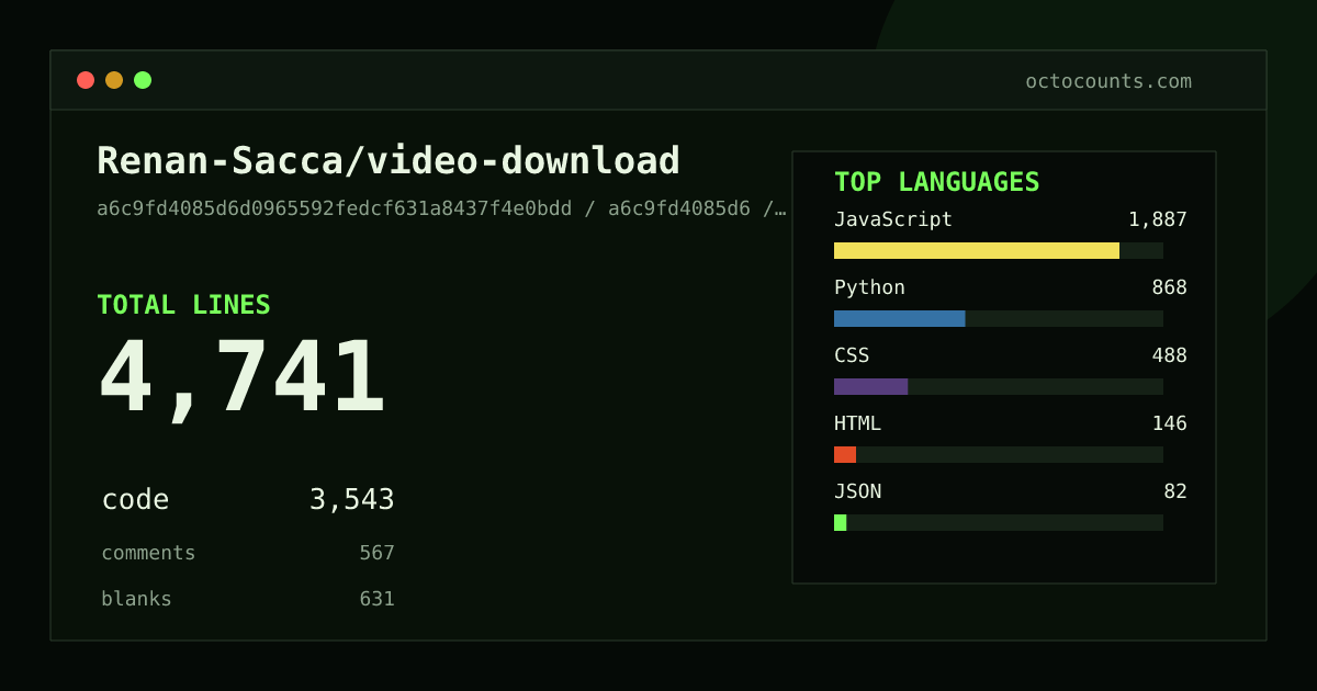 As of 2026-09-01 (commit a6c9fd4085d6), Renan-Sacca/video-download contains 4,741 total lines: 3,543 code, 567 comments, 631 blank, across 39 files in 9 languages (top: JavaScript 53.3%). Counted with tokei via OctoCounts.