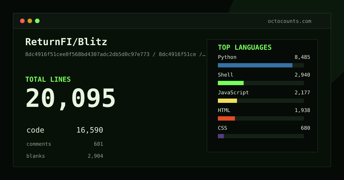 As of 2026-09-06 (commit 8dc4916f51ce), ReturnFI/Blitz contains 20,095 total lines: 16,590 code, 601 comments, 2,904 blank, across 145 files in 9 languages (top: Python 51.1%). Counted with tokei via OctoCounts.