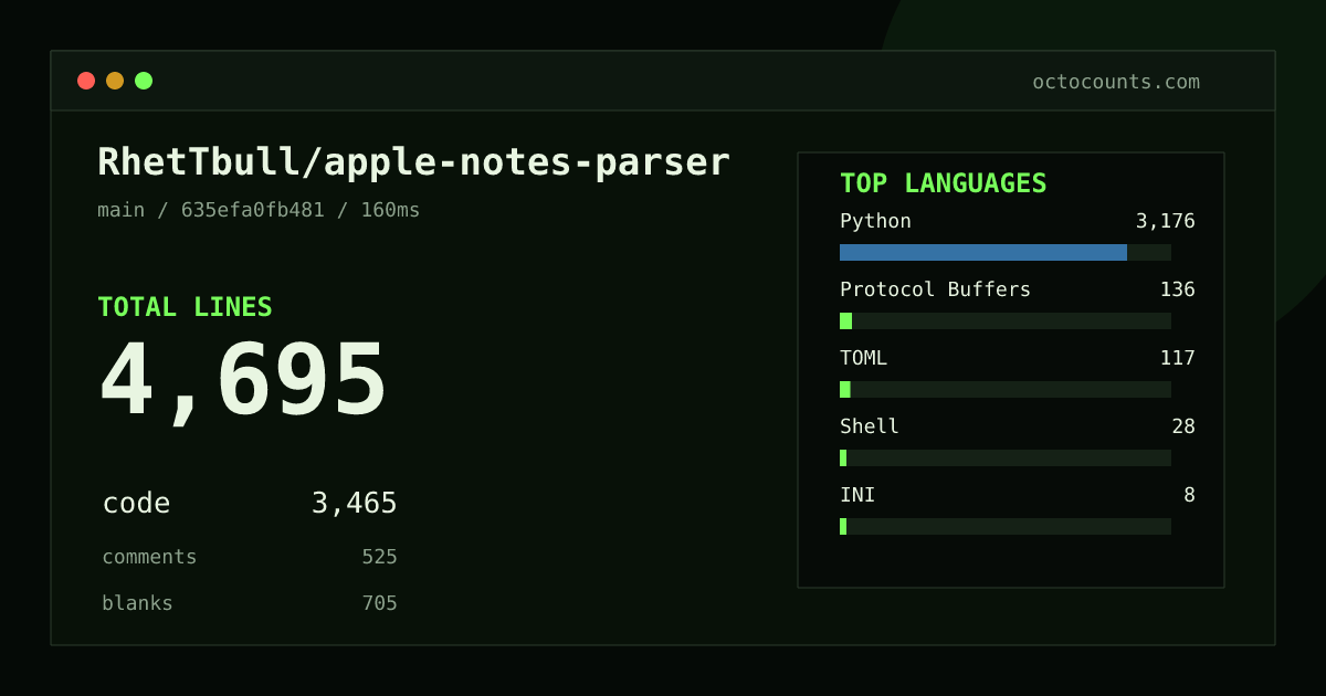 As of 2026-08-30 (commit 635efa0fb481), RhetTbull/apple-notes-parser contains 4,695 total lines: 3,465 code, 525 comments, 705 blank, across 19 files in 6 languages (top: Python 91.7%). Counted with tokei via OctoCounts.