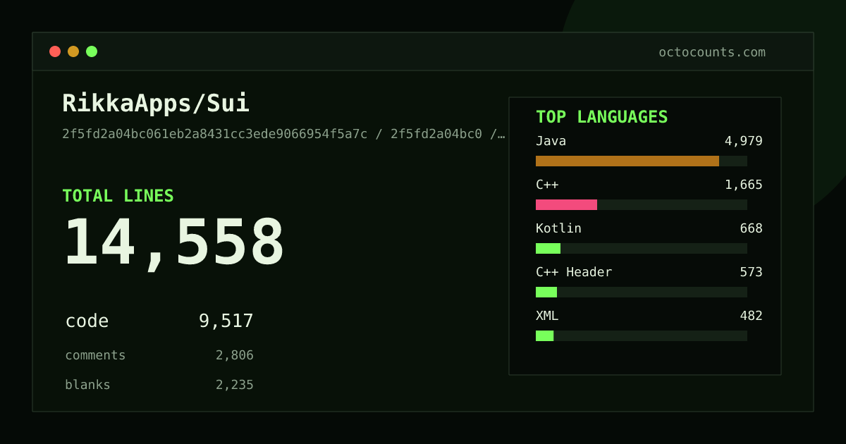 As of 2026-07-15 (commit 2f5fd2a04bc0), RikkaApps/Sui contains 14,558 total lines: 9,517 code, 2,806 comments, 2,235 blank, across 158 files in 13 languages (top: Java 52.3%). Counted with tokei via OctoCounts.