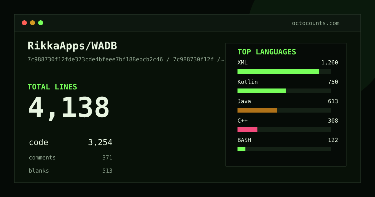 As of 2026-07-15 (commit 7c988730f12f), RikkaApps/WADB contains 4,138 total lines: 3,254 code, 371 comments, 513 blank, across 92 files in 12 languages (top: XML 38.7%). Counted with tokei via OctoCounts.