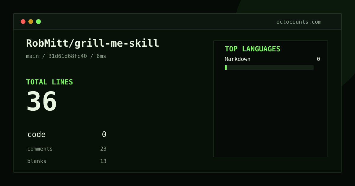 As of 2026-09-03 (commit 31d61d68fc40), RobMitt/grill-me-skill contains 36 total lines: 0 code, 23 comments, 13 blank, across 2 files in 1 languages (top: Markdown 0.0%). Counted with tokei via OctoCounts.