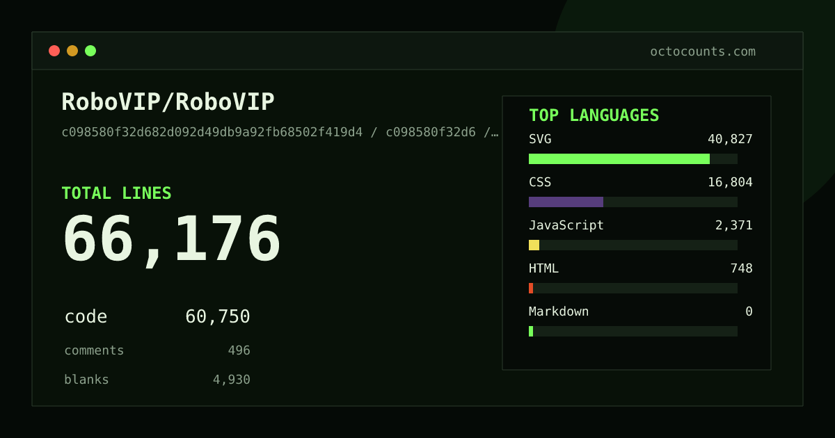 As of 2026-06-11 (commit c098580f32d6), RoboVIP/RoboVIP contains 66,176 total lines: 60,750 code, 496 comments, 4,930 blank, across 20 files in 6 languages (top: SVG 67.2%). Counted with tokei via OctoCounts.