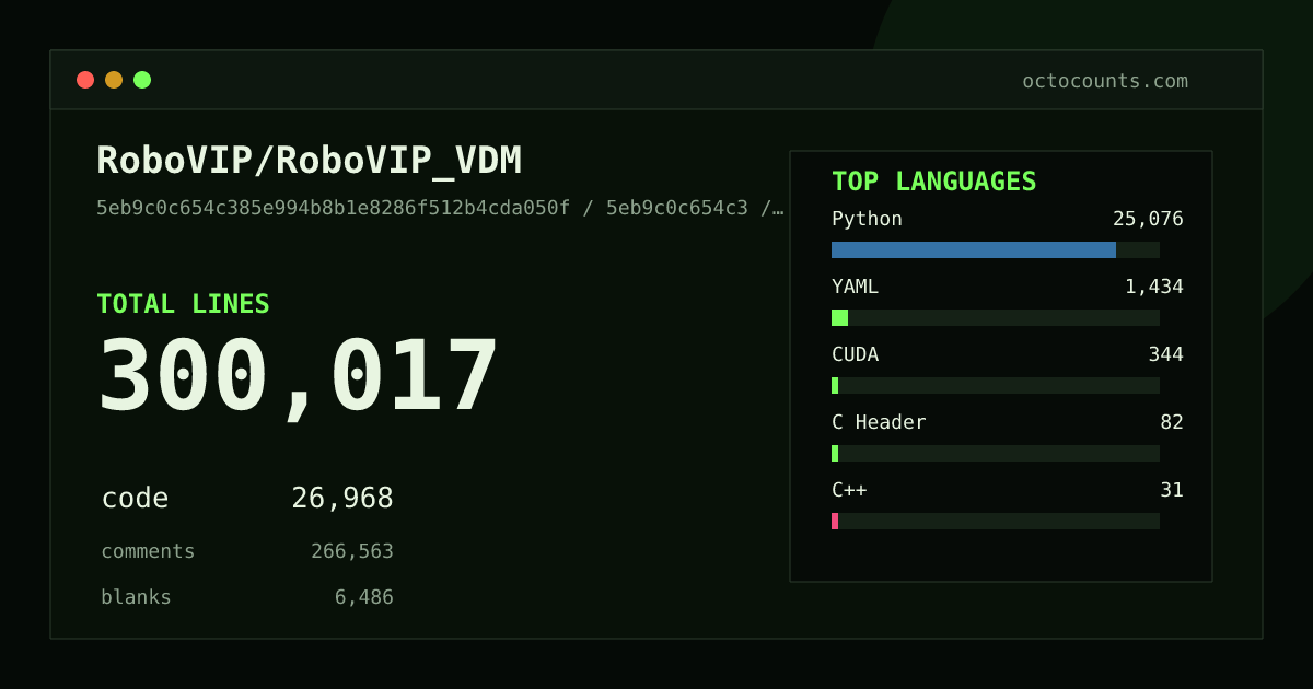 As of 2026-06-11 (commit 5eb9c0c654c3), RoboVIP/RoboVIP_VDM contains 300,017 total lines: 26,968 code, 266,563 comments, 6,486 blank, across 172 files in 8 languages (top: Python 93.0%). Counted with tokei via OctoCounts.