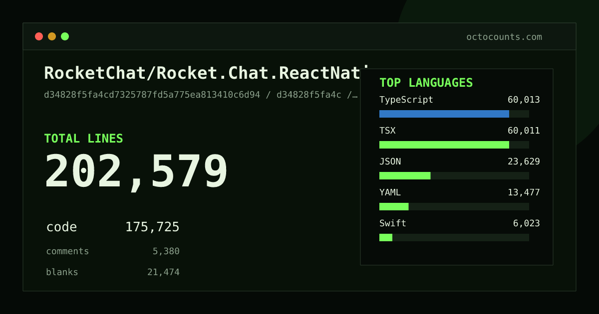 As of 2026-06-21 (commit 6bbf88a55ecd), RocketChat/Rocket.Chat.ReactNative contains 183,066 total lines: 159,456 code, 4,927 comments, 18,683 blank, across 1,683 files in 18 languages (top: TSX 35.9%). Counted with tokei via OctoCounts.