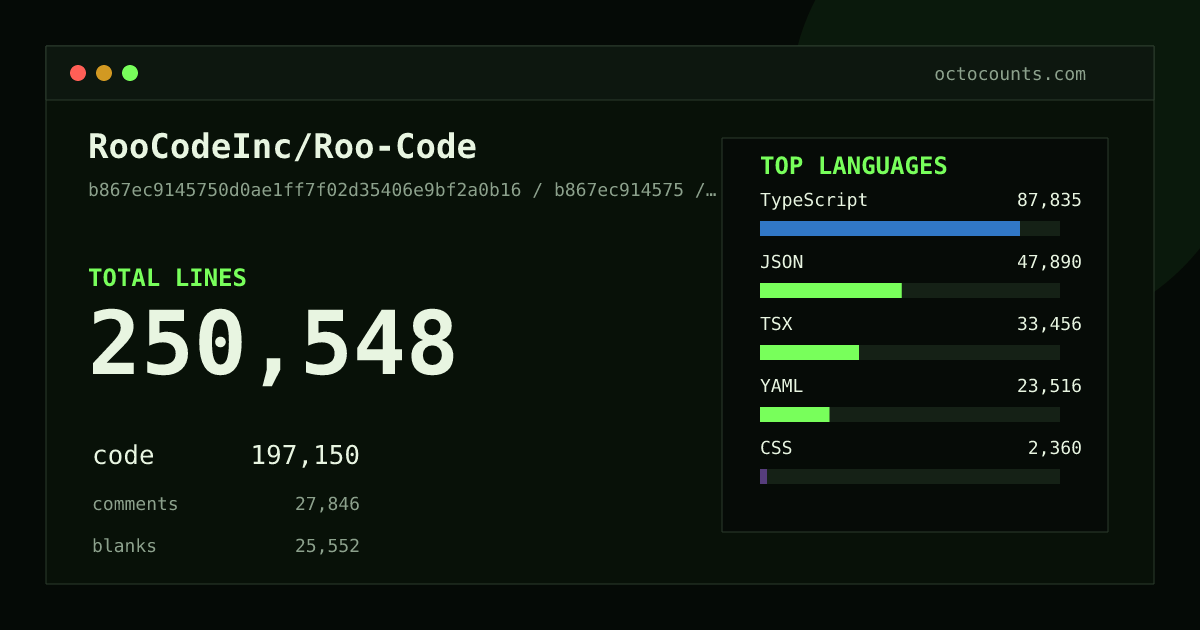As of 2026-06-07 (commit b867ec914575), RooCodeInc/Roo-Code contains 468,178 total lines: 344,704 code, 61,403 comments, 62,071 blank, across 2,467 files in 12 languages (top: TypeScript 61.3%). Counted with tokei via OctoCounts.