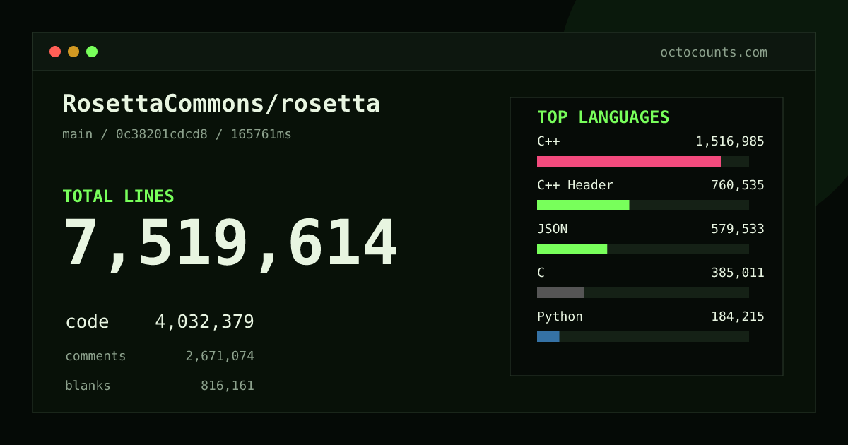 As of 2026-08-12 (commit fa5ce209894d), RosettaCommons/rosetta contains 7,519,608 total lines: 4,032,369 code, 2,671,078 comments, 816,161 blank, across 24,294 files in 52 languages (top: C++ 37.6%). Counted with tokei via OctoCounts.