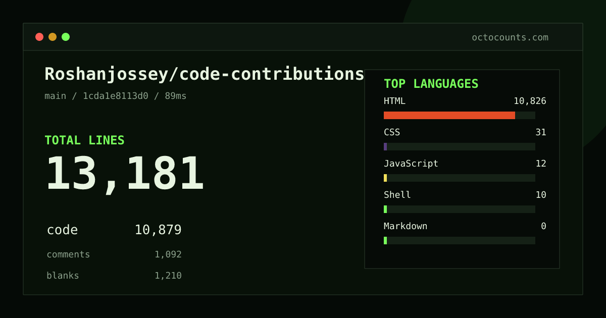 As of 2026-07-05 (commit f624f724c371), Roshanjossey/code-contributions contains 6,823 total lines: 6,410 code, 60 comments, 353 blank, across 123 files in 5 languages (top: HTML 99.2%). Counted with tokei via OctoCounts.