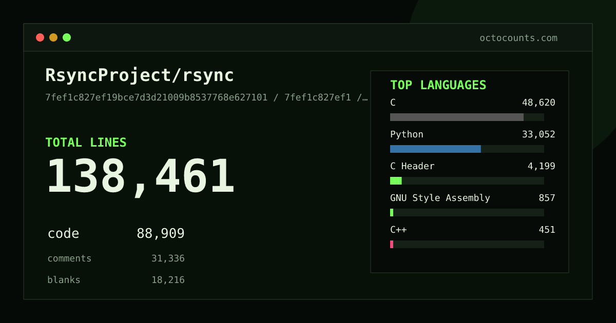 As of 2026-09-06 (commit 7fef1c827ef1), RsyncProject/rsync contains 138,461 total lines: 88,909 code, 31,336 comments, 18,216 blank, across 556 files in 15 languages (top: C 54.7%). Counted with tokei via OctoCounts.