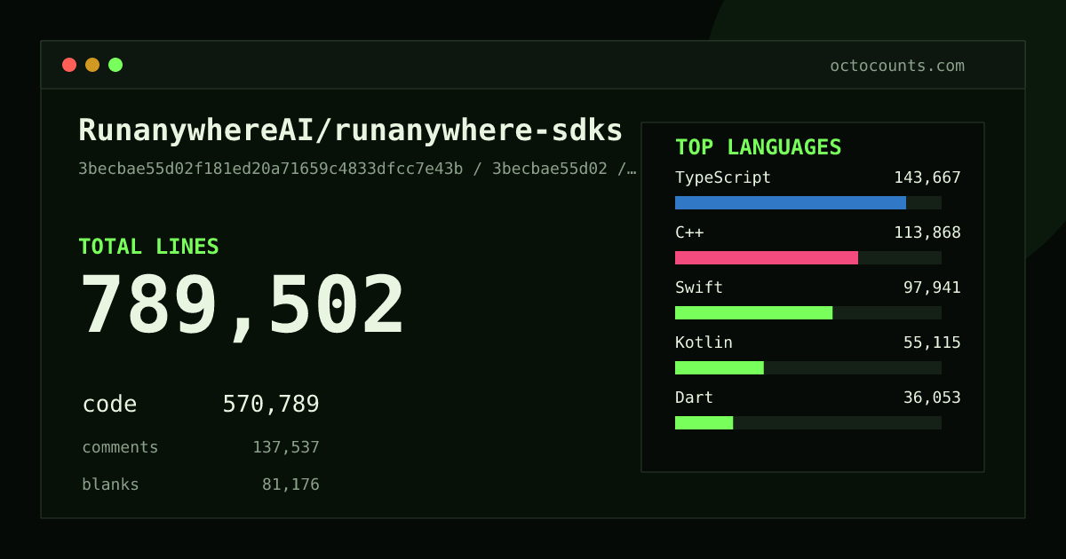 As of 2026-09-06 (commit 3becbae55d02), RunanywhereAI/runanywhere-sdks contains 789,502 total lines: 570,789 code, 137,537 comments, 81,176 blank, across 2,688 files in 33 languages (top: TypeScript 25.2%). Counted with tokei via OctoCounts.