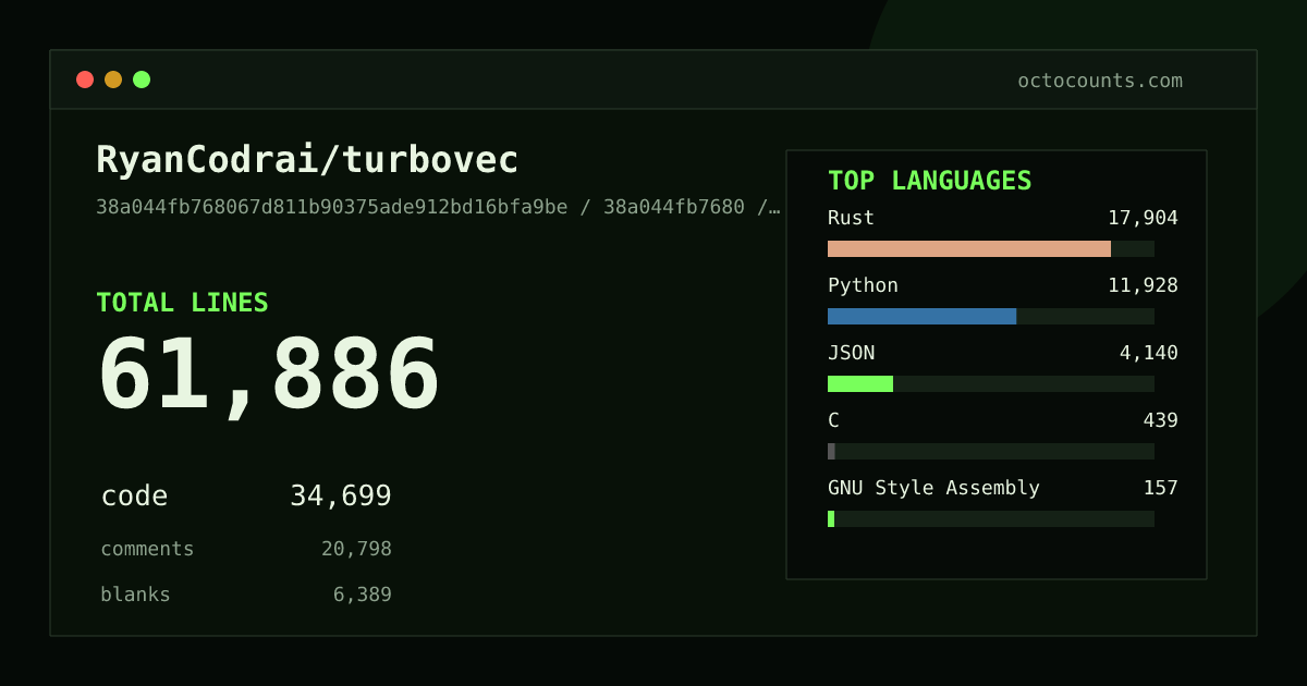 As of 2026-08-21 (commit ccab9f325e6c), RyanCodrai/turbovec contains 61,474 total lines: 34,053 code, 20,958 comments, 6,463 blank, across 259 files in 7 languages (top: Rust 50.6%). Counted with tokei via OctoCounts.