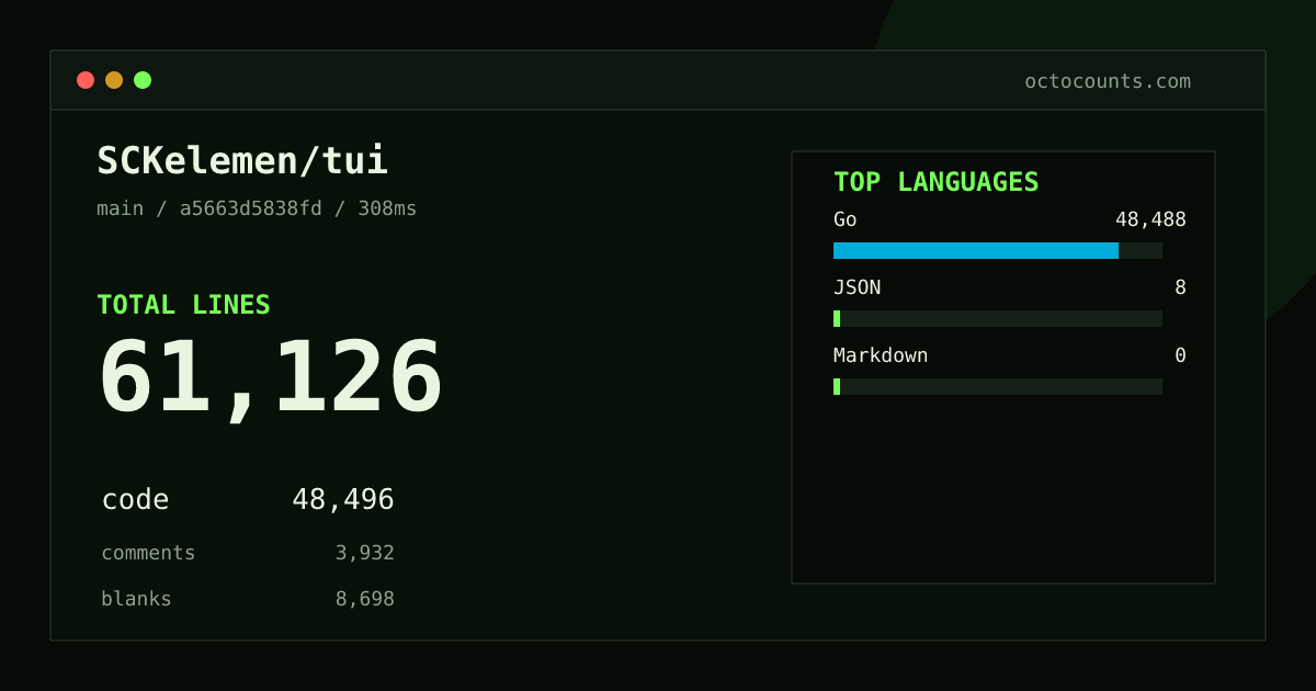 As of 2026-08-24 (commit a5663d5838fd), SCKelemen/tui contains 61,126 total lines: 48,496 code, 3,932 comments, 8,698 blank, across 247 files in 3 languages (top: Go 100.0%). Counted with tokei via OctoCounts.