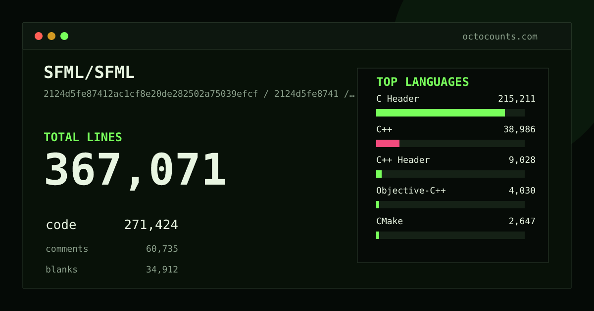 As of 2026-05-30 (commit a91a7f6a888a), SFML/SFML contains 387,640 total lines: 286,614 code, 63,066 comments, 37,960 blank, across 713 files in 20 languages (top: C Header 75.1%). Counted with tokei via OctoCounts.