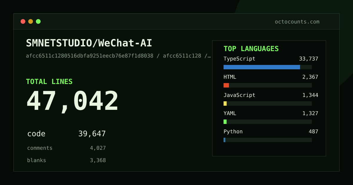 As of 2026-08-21 (commit e4507db1c99b), SMNETSTUDIO/WeChat-AI contains 46,718 total lines: 39,452 code, 3,929 comments, 3,337 blank, across 167 files in 11 languages (top: TypeScript 85.0%). Counted with tokei via OctoCounts.