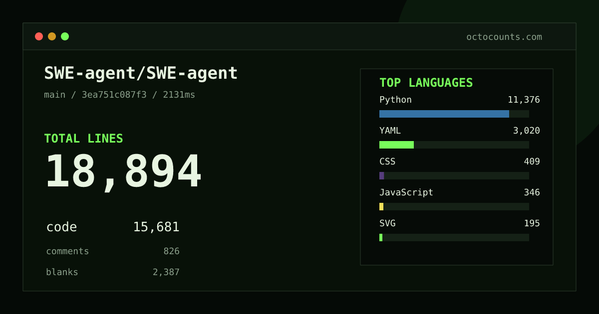 As of 2026-09-03 (commit 3ea751c087f3), SWE-agent/SWE-agent contains 18,894 total lines: 15,681 code, 826 comments, 2,387 blank, across 156 files in 10 languages (top: Python 72.5%). Counted with tokei via OctoCounts.