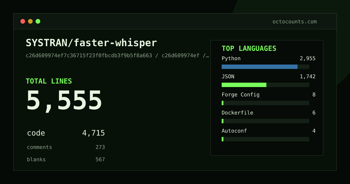 As of 2026-08-21 (commit ed9a06cd89a9), SYSTRAN/faster-whisper contains 5,573 total lines: 4,729 code, 271 comments, 573 blank, across 25 files in 7 languages (top: Python 62.8%). Counted with tokei via OctoCounts.