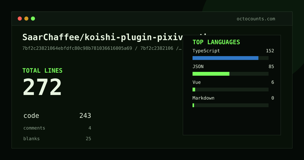 As of 2026-08-20 (commit 7bf2c2382106), SaarChaffee/koishi-plugin-pixiv-auth contains 272 total lines: 243 code, 4 comments, 25 blank, across 8 files in 4 languages (top: TypeScript 62.6%). Counted with tokei via OctoCounts.