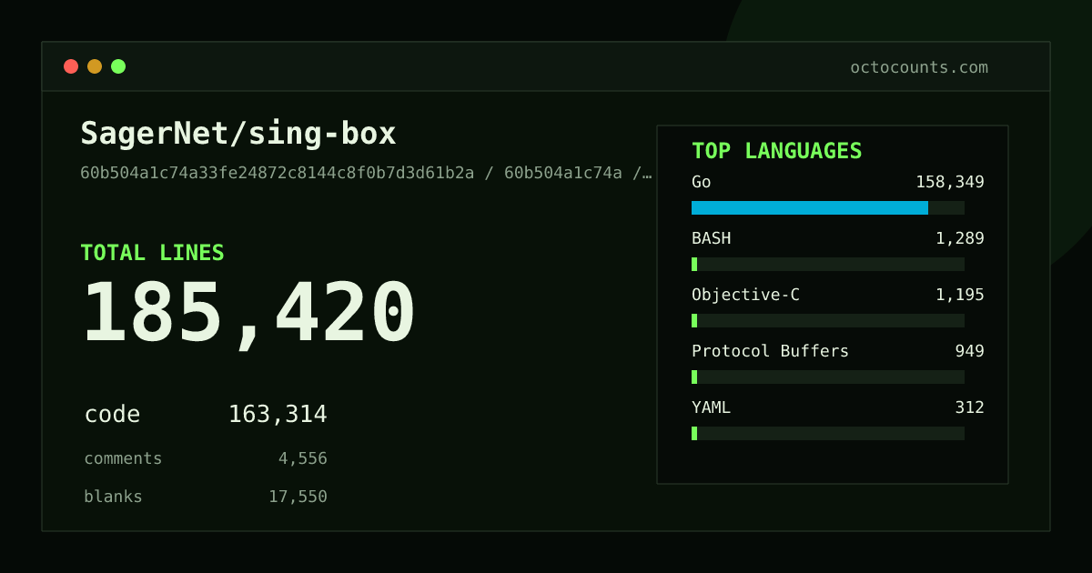 As of 2026-09-06 (commit 60b504a1c74a), SagerNet/sing-box contains 185,420 total lines: 163,314 code, 4,556 comments, 17,550 blank, across 1,173 files in 17 languages (top: Go 97.0%). Counted with tokei via OctoCounts.