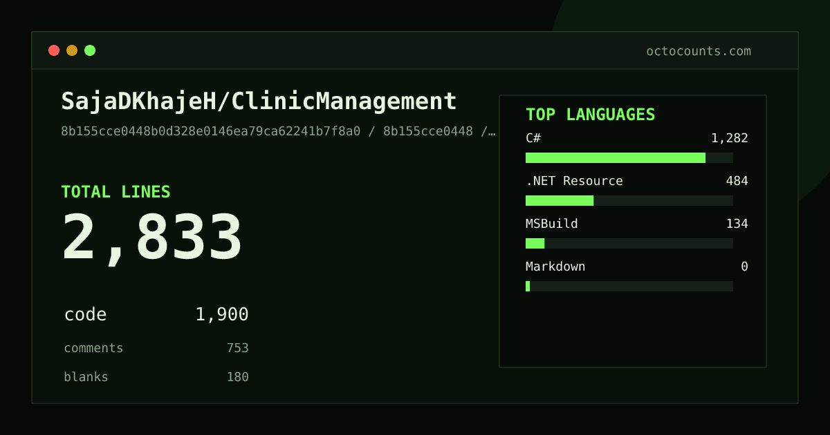As of 2026-08-26 (commit 9855b12270e3), SajaDKhajeH/ClinicManagement contains 2,978 total lines: 2,054 code, 747 comments, 177 blank, across 34 files in 4 languages (top: C# 70.5%). Counted with tokei via OctoCounts.