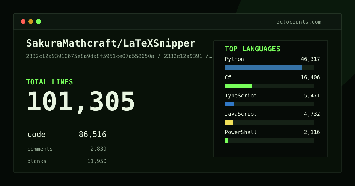 As of 2026-07-10 (commit e3f356857194), SakuraMathcraft/LaTeXSnipper contains 86,730 total lines: 72,191 code, 3,347 comments, 11,192 blank, across 533 files in 23 languages (top: Python 55.5%). Counted with tokei via OctoCounts.