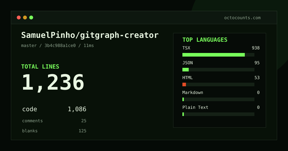 As of 2026-08-24 (commit 3b4c988a1ce0), SamuelPinho/gitgraph-creator contains 1,236 total lines: 1,086 code, 25 comments, 125 blank, across 16 files in 5 languages (top: TSX 86.4%). Counted with tokei via OctoCounts.
