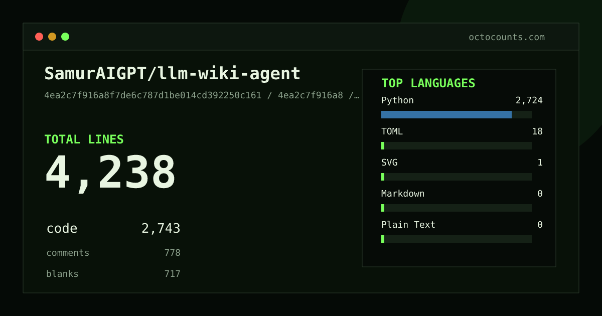 As of 2026-09-06 (commit 4ea2c7f916a8), SamurAIGPT/llm-wiki-agent contains 4,238 total lines: 2,743 code, 778 comments, 717 blank, across 23 files in 5 languages (top: Python 99.3%). Counted with tokei via OctoCounts.