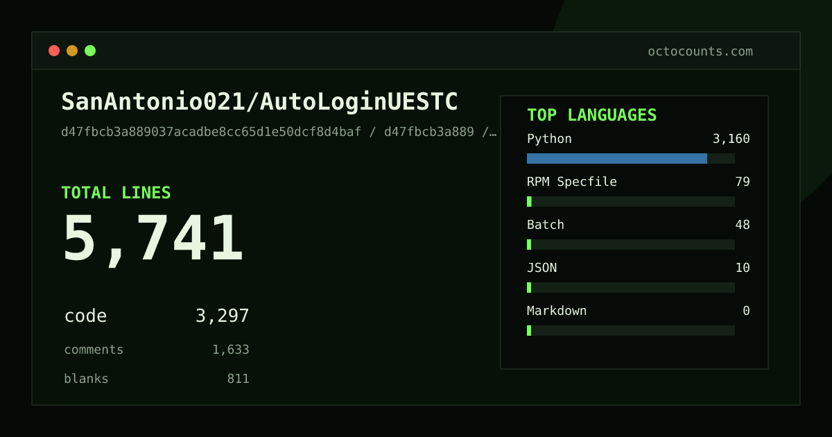 As of 2026-08-10 (commit d47fbcb3a889), SanAntonio021/AutoLoginUESTC contains 7,121 total lines: 4,360 code, 1,731 comments, 1,030 blank, across 32 files in 6 languages (top: Python 96.9%). Counted with tokei via OctoCounts.