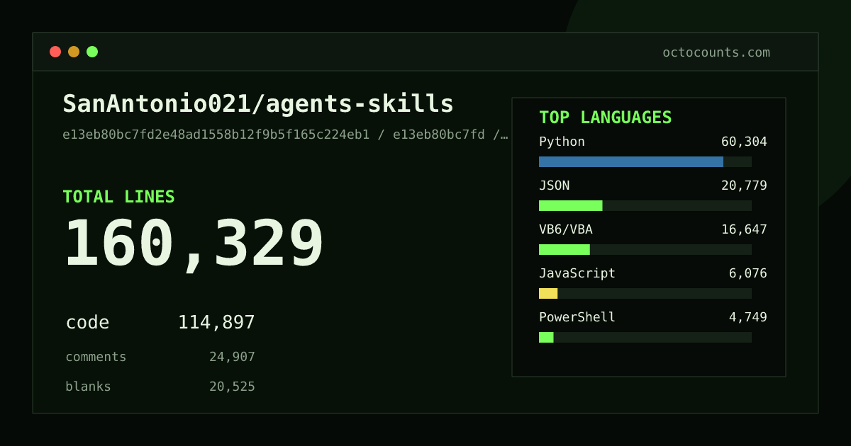 As of 2026-09-07 (commit e13eb80bc7fd), SanAntonio021/agents-skills contains 160,329 total lines: 114,897 code, 24,907 comments, 20,525 blank, across 745 files in 13 languages (top: Python 52.5%). Counted with tokei via OctoCounts.