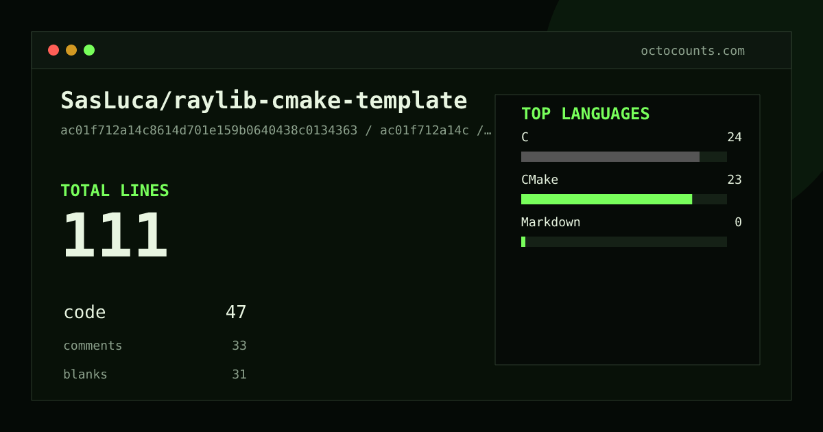As of 2026-05-30 (commit 732c90bb9eb9), SasLuca/raylib-cmake-template contains 111 total lines: 47 code, 33 comments, 31 blank, across 3 files in 3 languages (top: C 51.1%). Counted with tokei via OctoCounts.