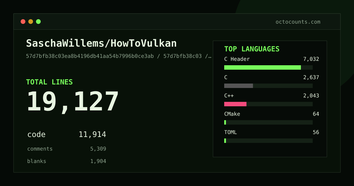As of 2026-09-07 (commit 57d7bfb38c03), SaschaWillems/HowToVulkan contains 19,127 total lines: 11,914 code, 5,309 comments, 1,904 blank, across 36 files in 9 languages (top: C Header 59.0%). Counted with tokei via OctoCounts.