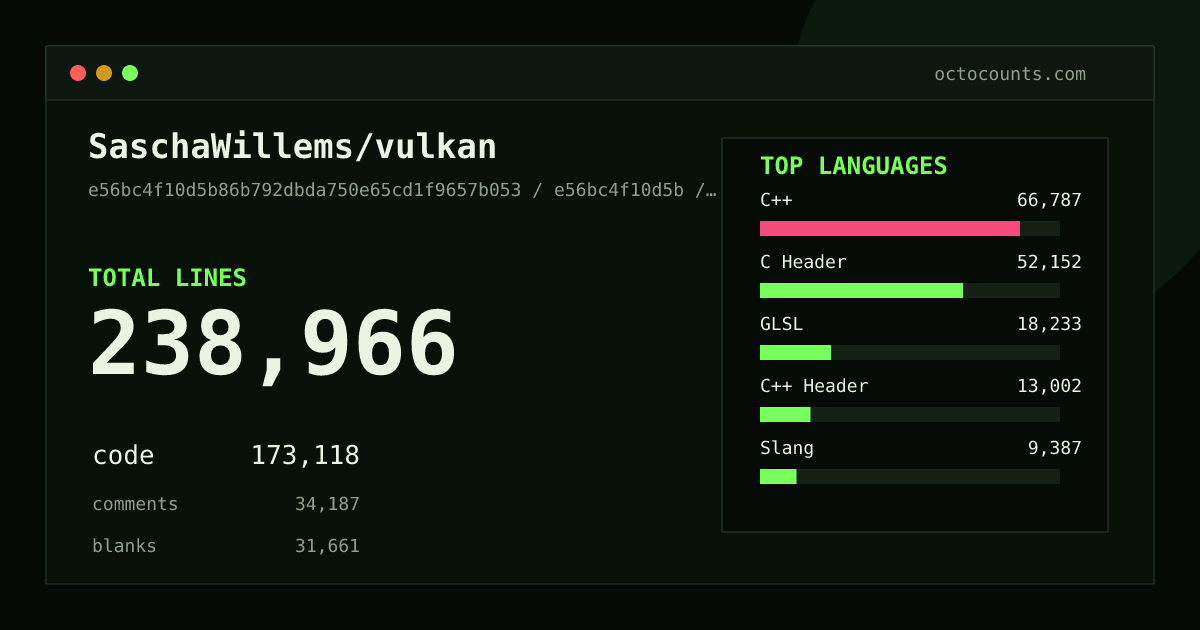 As of 2026-08-08 (commit 8a42745643de), SaschaWillems/vulkan contains 238,927 total lines: 173,093 code, 34,179 comments, 31,655 blank, across 1,393 files in 17 languages (top: C++ 38.6%). Counted with tokei via OctoCounts.