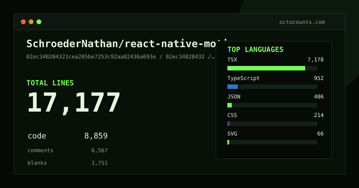 As of 2026-09-06 (commit 02ec34820432), SchroederNathan/react-native-motion contains 17,177 total lines: 8,859 code, 6,567 comments, 1,751 blank, across 168 files in 8 languages (top: TSX 81.0%). Counted with tokei via OctoCounts.
