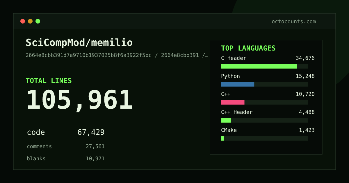 As of 2026-05-25 (commit 8851d5be71ed), SciCompMod/memilio contains 184,112 total lines: 128,507 code, 34,498 comments, 21,107 blank, across 908 files in 18 languages (top: C Header 27.2%). Counted with tokei via OctoCounts.