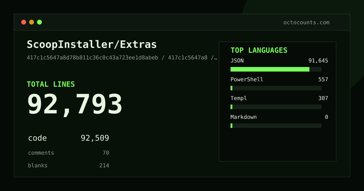 As of 2026-05-23 (commit 1a7332eac3e2), ScoopInstaller/Extras contains 88,892 total lines: 88,608 code, 70 comments, 214 blank, across 2,391 files in 4 languages (top: JSON 99.0%). Counted with tokei via OctoCounts.