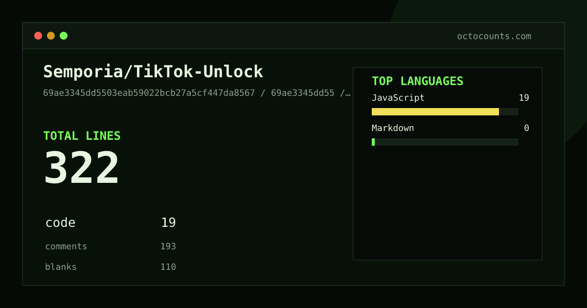 As of 2026-09-05 (commit 69ae3345dd55), Semporia/TikTok-Unlock contains 322 total lines: 19 code, 193 comments, 110 blank, across 3 files in 2 languages (top: JavaScript 100.0%). Counted with tokei via OctoCounts.