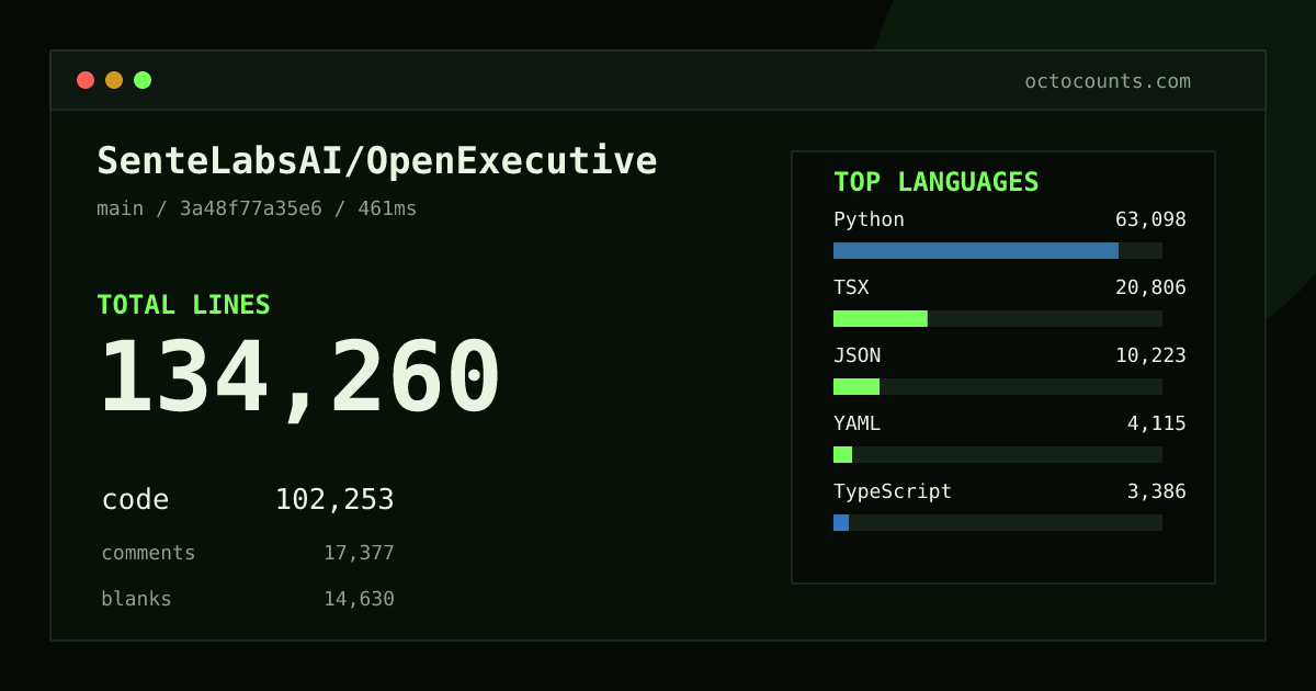 As of 2026-08-28 (commit 3a48f77a35e6), SenteLabsAI/OpenExecutive contains 134,260 total lines: 102,253 code, 17,377 comments, 14,630 blank, across 594 files in 12 languages (top: Python 61.7%). Counted with tokei via OctoCounts.