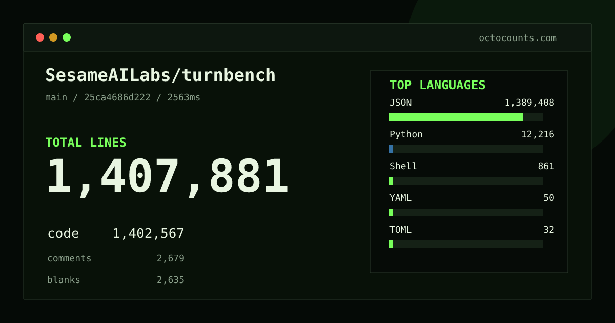 As of 2026-08-28 (commit 25ca4686d222), SesameAILabs/turnbench contains 1,407,881 total lines: 1,402,567 code, 2,679 comments, 2,635 blank, across 163 files in 7 languages (top: JSON 99.1%). Counted with tokei via OctoCounts.