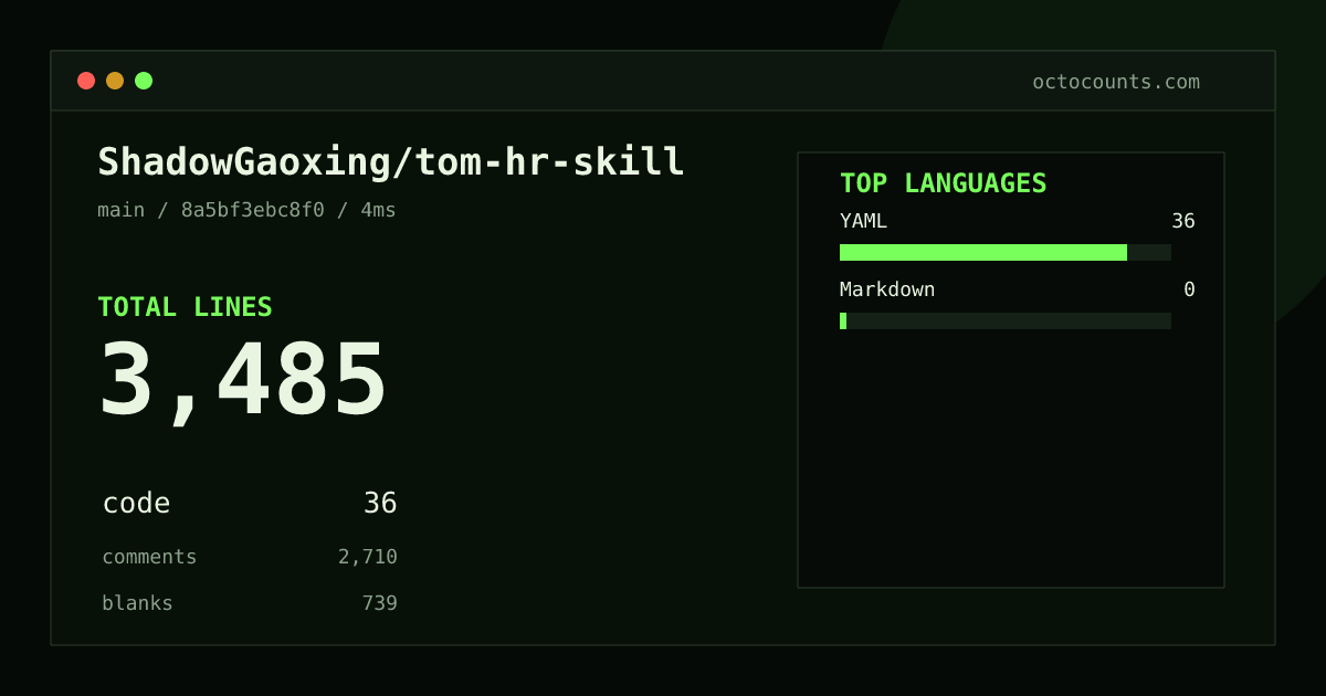 As of 2026-08-30 (commit 8a5bf3ebc8f0), ShadowGaoxing/tom-hr-skill contains 3,485 total lines: 36 code, 2,710 comments, 739 blank, across 14 files in 2 languages (top: YAML 100.0%). Counted with tokei via OctoCounts.