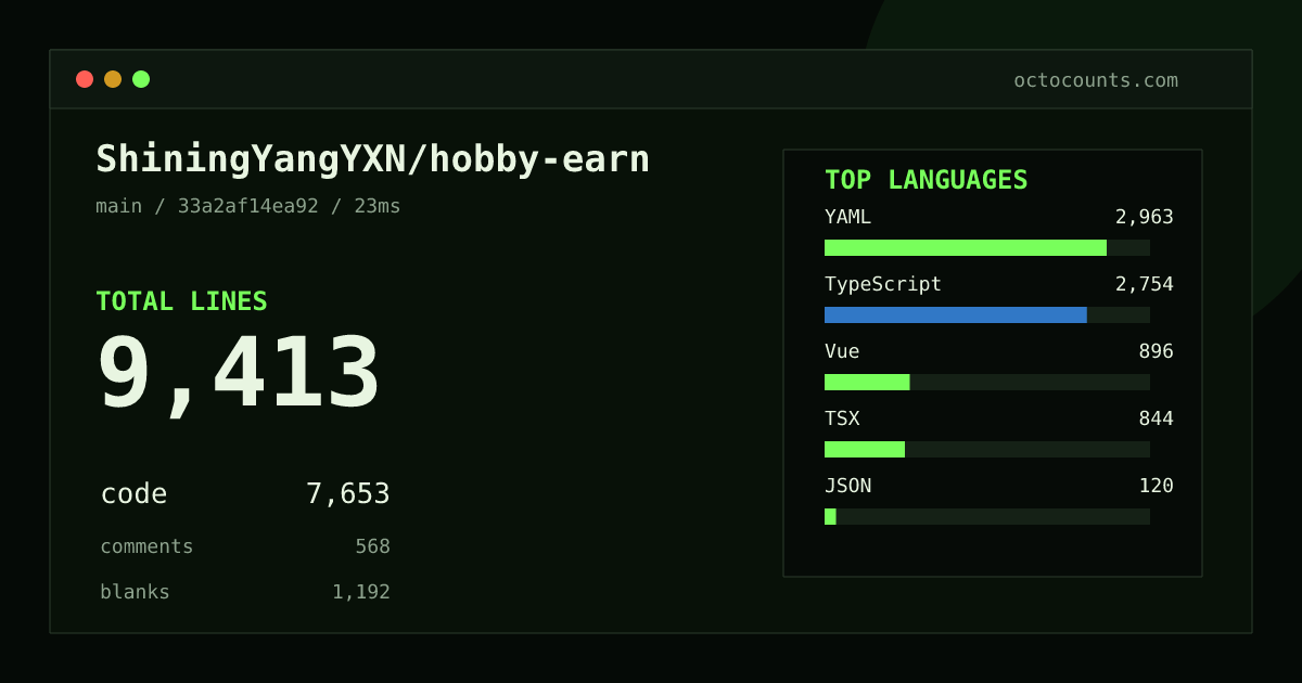 As of 2026-08-21 (commit d3614221c8f8), ShiningYangYXN/hobby-earn contains 3,930 total lines: 3,100 code, 43 comments, 787 blank, across 28 files in 8 languages (top: YAML 87.5%). Counted with tokei via OctoCounts.