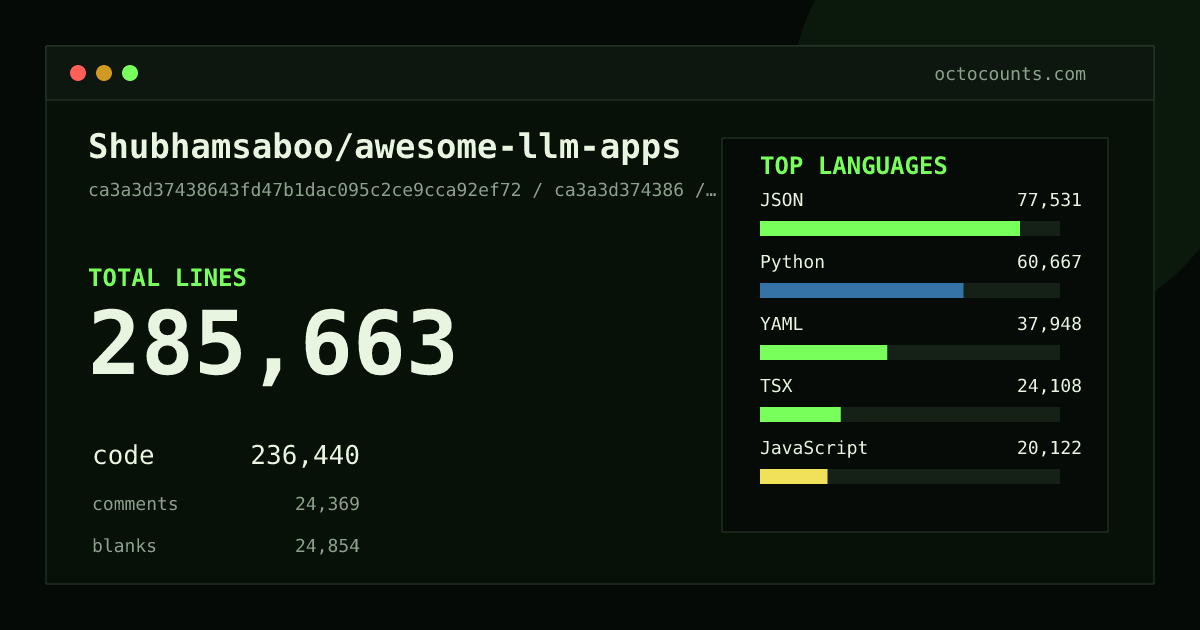 As of 2026-07-15 (commit 6ce858fdce51), Shubhamsaboo/awesome-llm-apps contains 283,916 total lines: 238,034 code, 21,819 comments, 24,063 blank, across 1,418 files in 18 languages (top: JSON 32.7%). Counted with tokei via OctoCounts.