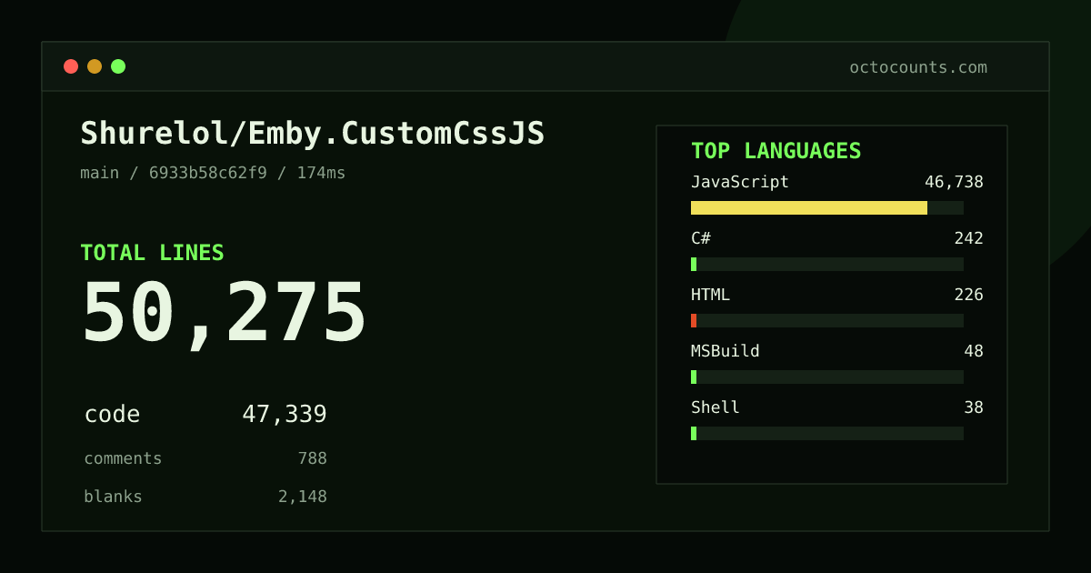 As of 2026-08-18 (commit 6933b58c62f9), Shurelol/Emby.CustomCssJS contains 50,275 total lines: 47,339 code, 788 comments, 2,148 blank, across 26 files in 8 languages (top: JavaScript 98.7%). Counted with tokei via OctoCounts.