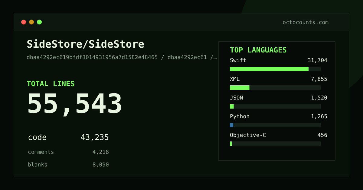 As of 2026-05-25 (commit d292edffd126), SideStore/SideStore contains 55,756 total lines: 43,390 code, 4,256 comments, 8,110 blank, across 350 files in 10 languages (top: Swift 73.4%). Counted with tokei via OctoCounts.