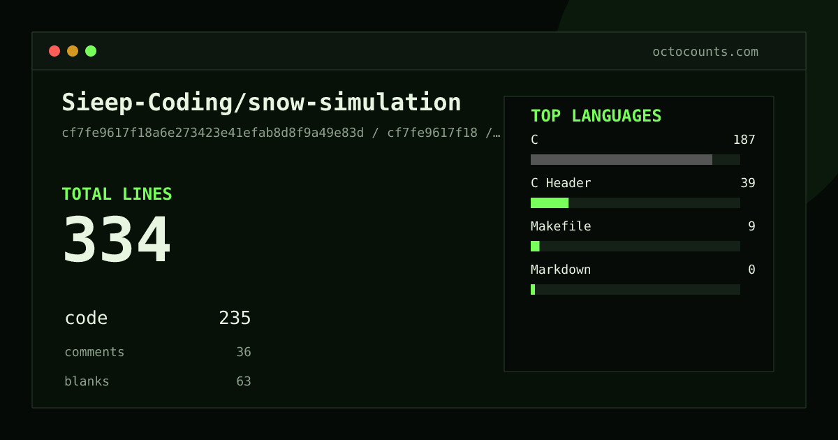 As of 2026-06-22 (commit cf7fe9617f18), Sieep-Coding/snow-simulation contains 334 total lines: 235 code, 36 comments, 63 blank, across 4 files in 4 languages (top: C 79.6%). Counted with tokei via OctoCounts.