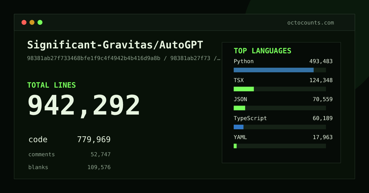 As of 2026-08-20 (commit 601093ddfe23), Significant-Gravitas/AutoGPT contains 846,380 total lines: 700,851 code, 47,343 comments, 98,186 blank, across 3,729 files in 20 languages (top: Python 63.1%). Counted with tokei via OctoCounts.