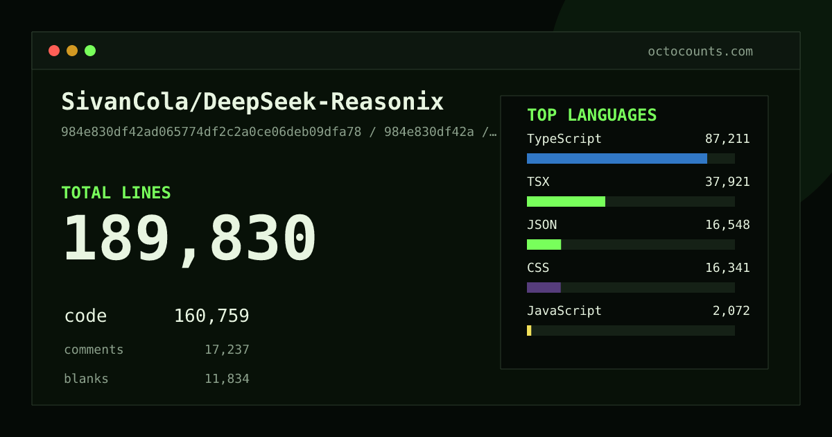As of 2026-08-07 (commit aa128578bb37), SivanCola/DeepSeek-Reasonix contains 274,082 total lines: 235,102 code, 19,854 comments, 19,126 blank, across 1,156 files in 16 languages (top: TypeScript 60.6%). Counted with tokei via OctoCounts.