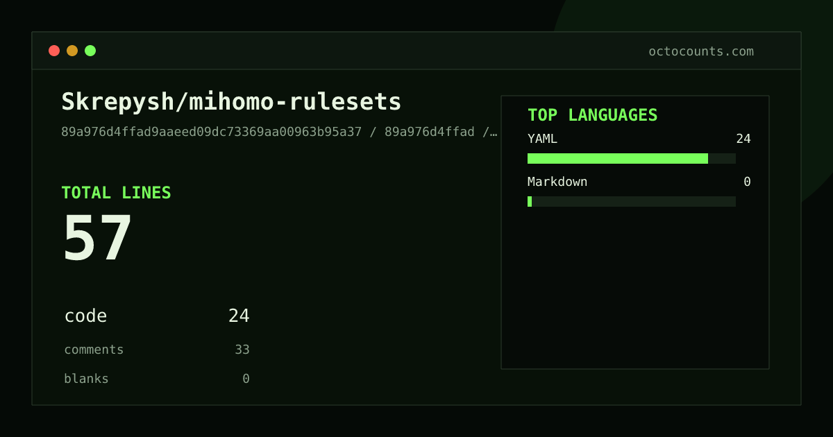 As of 2026-06-21 (commit 89a976d4ffad), Skrepysh/mihomo-rulesets contains 57 total lines: 24 code, 33 comments, 0 blank, across 4 files in 2 languages (top: YAML 100.0%). Counted with tokei via OctoCounts.