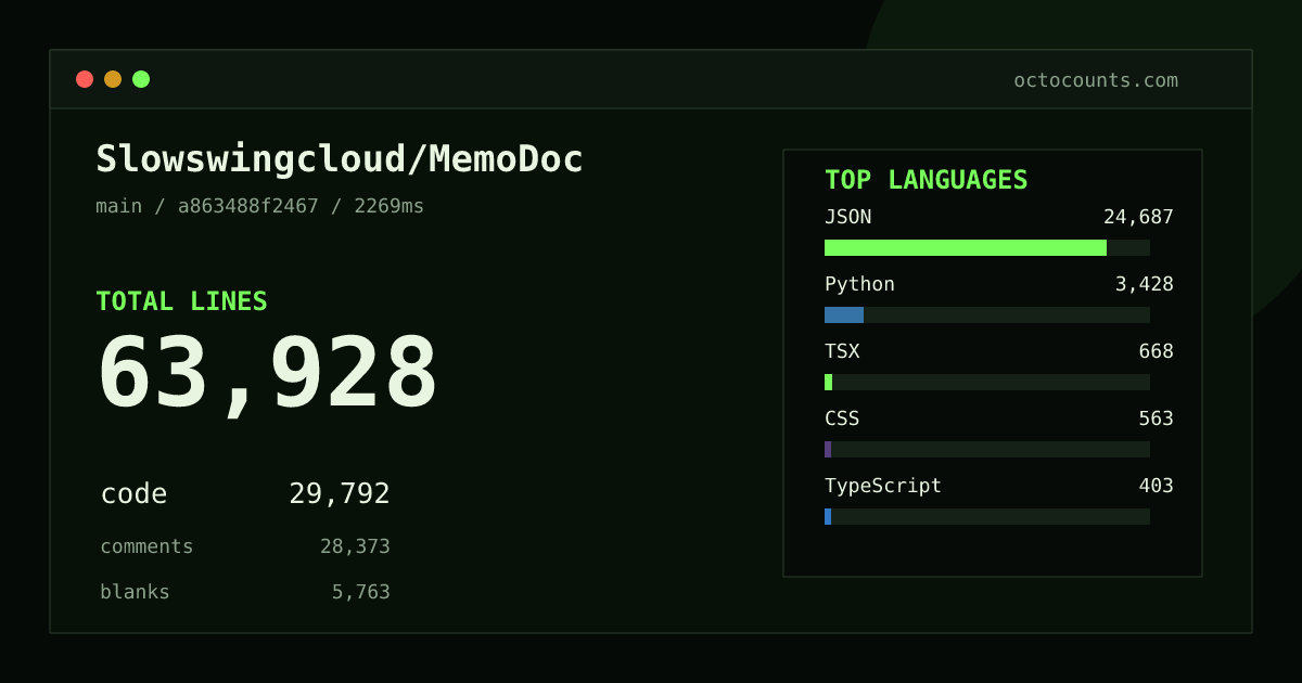 As of 2026-09-04 (commit a863488f2467), Slowswingcloud/MemoDoc contains 63,928 total lines: 29,792 code, 28,373 comments, 5,763 blank, across 100 files in 10 languages (top: JSON 82.9%). Counted with tokei via OctoCounts.