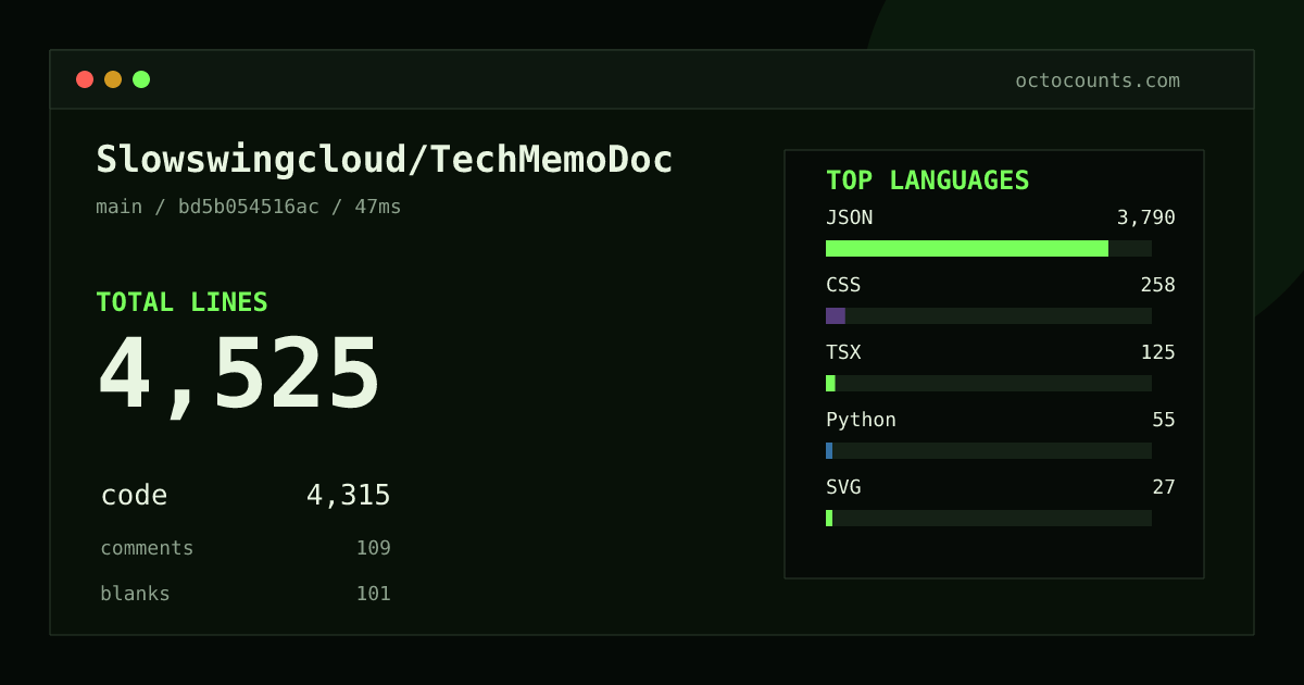 As of 2026-09-01 (commit bd5b054516ac), Slowswingcloud/TechMemoDoc contains 4,525 total lines: 4,315 code, 109 comments, 101 blank, across 22 files in 10 languages (top: JSON 87.8%). Counted with tokei via OctoCounts.