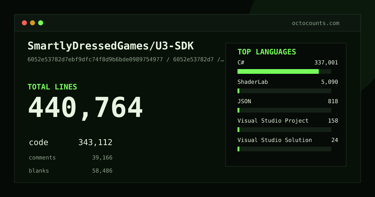 As of 2026-07-09 (commit ea7b4973af5b), SmartlyDressedGames/U3-SDK contains 440,395 total lines: 342,837 code, 39,125 comments, 58,433 blank, across 2,059 files in 9 languages (top: C# 98.2%). Counted with tokei via OctoCounts.